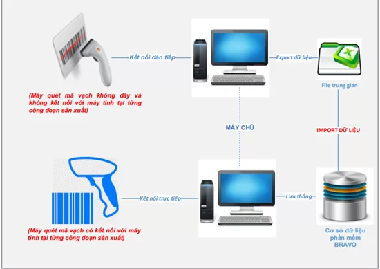 Kết nối thiết bị ngoại vi